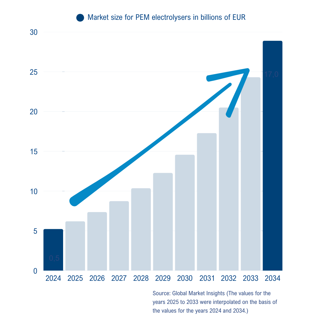 The hydrogen market is booming. 